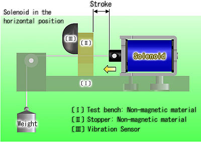 Solenoid in the horizontal position