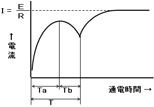 電流波形