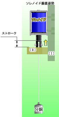 ソレノイド垂直姿勢